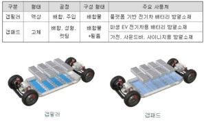 전기차 관련주 나노팀 갭필러 갭패드