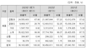 나노팀 주요제품 매출현황