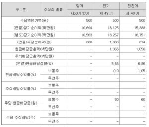 엠에스씨 주요배당지표