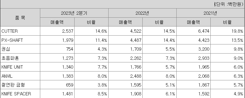 에이치와이티씨 주요제품현황